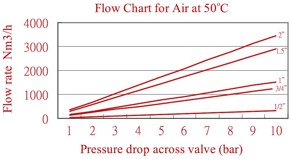 Micro Pressure Reducing Valve Flow Graph