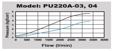 PU220A-04 flow graph