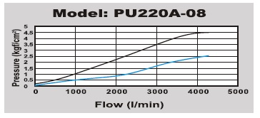 PU220A-08 flow graph
