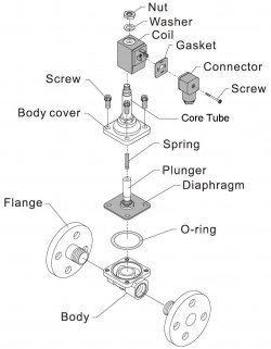 What is a servo assisted solenoid valve