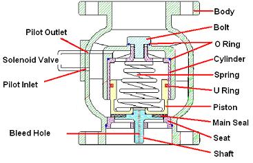 Solenoid Control Valve BFE Pilot Construction