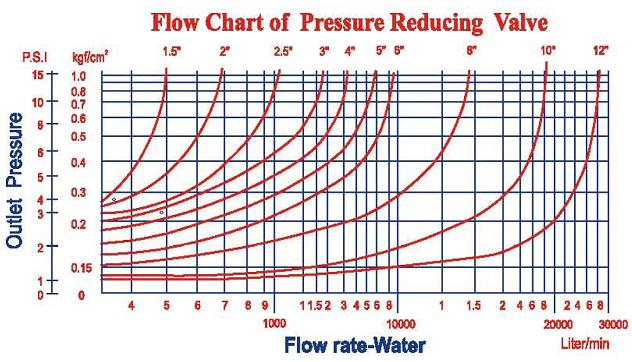 BFR Pressure Reducing Valve Flow Graph