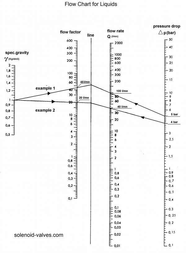 Liquid Flow Chart
