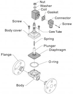 Various types of Solenoid valves and their schematics | Instrumentation and  Control Engineering