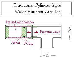 anti water hammer valve